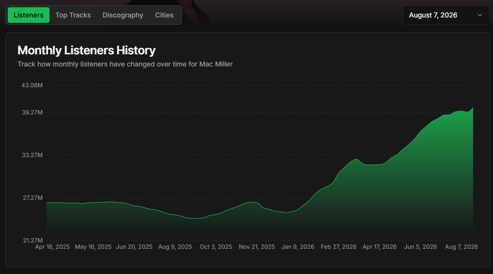 Mac Miller's Monthly Listeners History